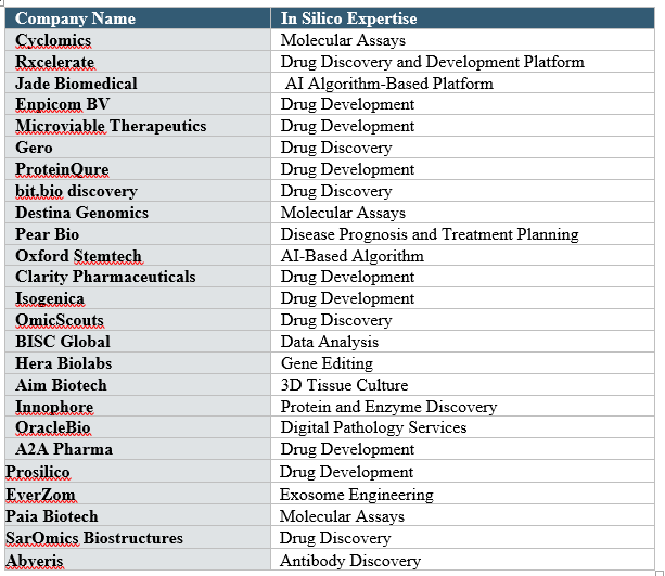 In Silico CROs Competitive Landscape